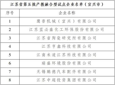 宜兴市8家企业入选江苏省第五批产教融合型试点企业名单